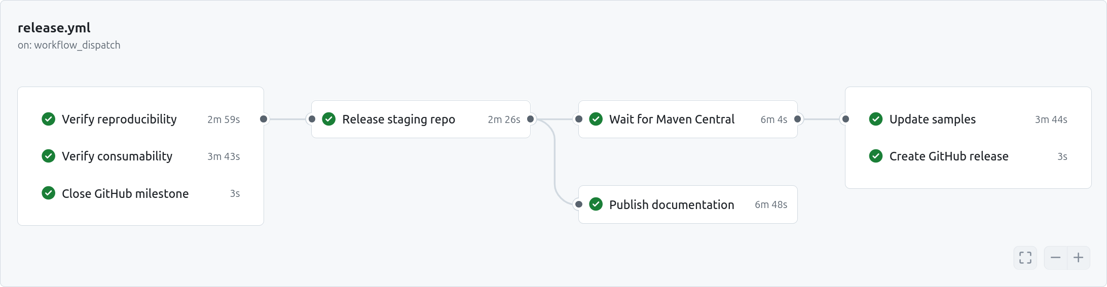 screenshot of GitHub Actions workflow chart